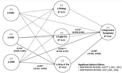 Social media consumption and depressive symptoms during the COVID-19 lockdown: the mediating effect of physical activity